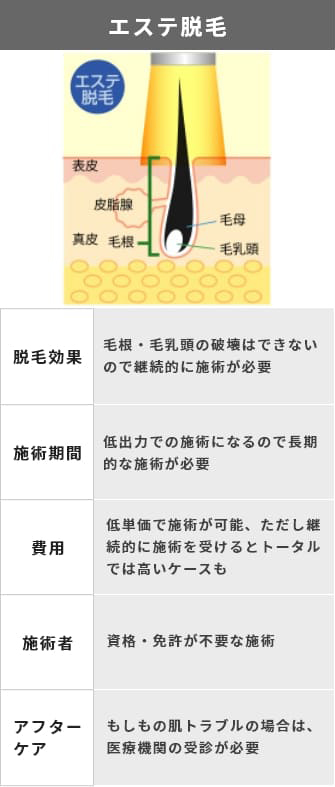 エステ脱毛 脱毛効果 毛根・毛乳頭の破壊はできないので継続的に施術が必要 施術期間 低出力での施術になるので長期的な施術が必要 費用 低単価で施術が可能、ただし継続的に施術を受けるとトータルでは高いケースも 施術者 資格・免許が不要な施術 アフターケア もしもの肌トラブルの場合は、医療機関の受診が必要