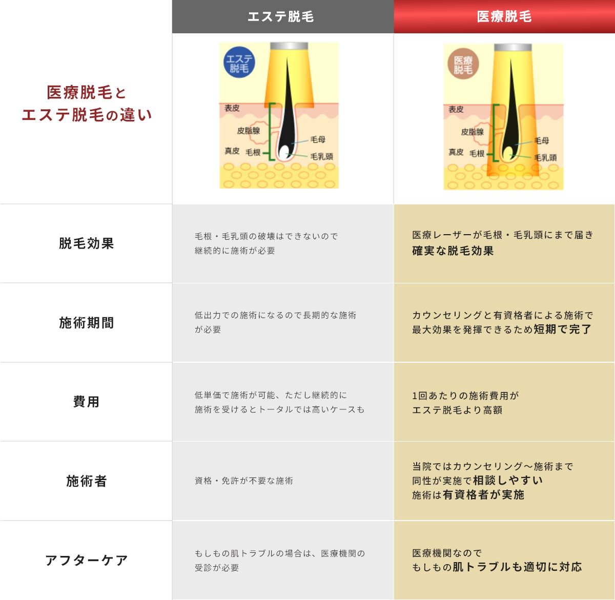 医療脱毛とエステ脱毛の違い