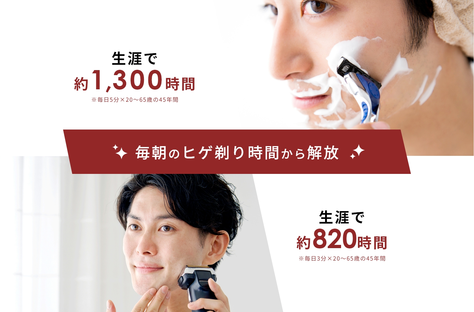毎朝のヒゲ剃り時間から解放 生涯で約1,300時間※毎日5分×20～65歳の45年間 生涯で約820時間※毎日3分×20～65歳の45年間