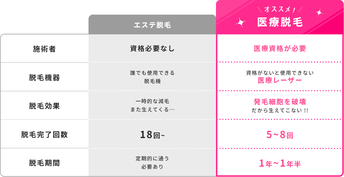 エステ脱毛と医療脱毛の比較